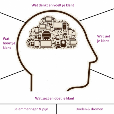 Zes vragen om erachter te komen waar klanten jou voor willen betalen.